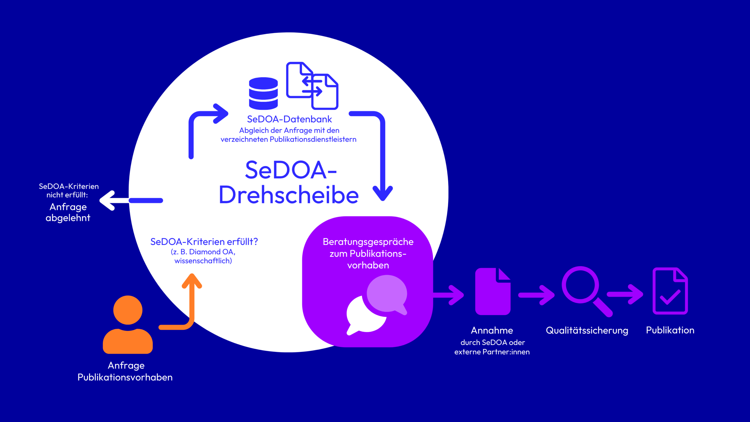 Schaubild zum Workflow in der SeDOA-Drehscheibe