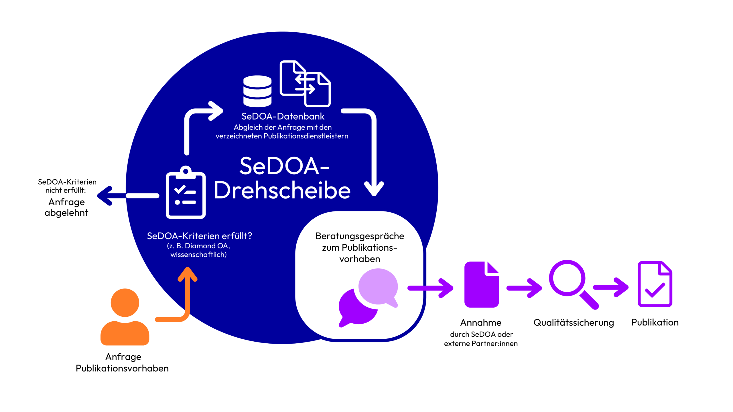 Schaubild zum Workflow in der SeDOA-Drehscheibe